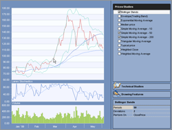 Chart FX Financial .NET Control | Financial Drawing Features