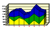 Area charts are also supported by Chart FX IE, with different styles like stacked, 2D/3D...