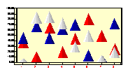 Conical charts like floating cones and conical bars are also supported by Chart FX IE!