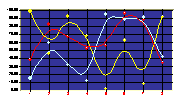 Curve and Spline charts with many different styles like 2D/3D, colored lines and point styles...