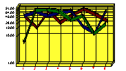 Line Charts provide many customization capabilities, including Styles, colors, 2D/3D, etc...