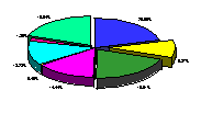 Pie Charts with exploding Pie slices is another chart type supported by Chart FX IE!