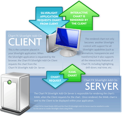 Chart FX Silverlight Add-On Diagram